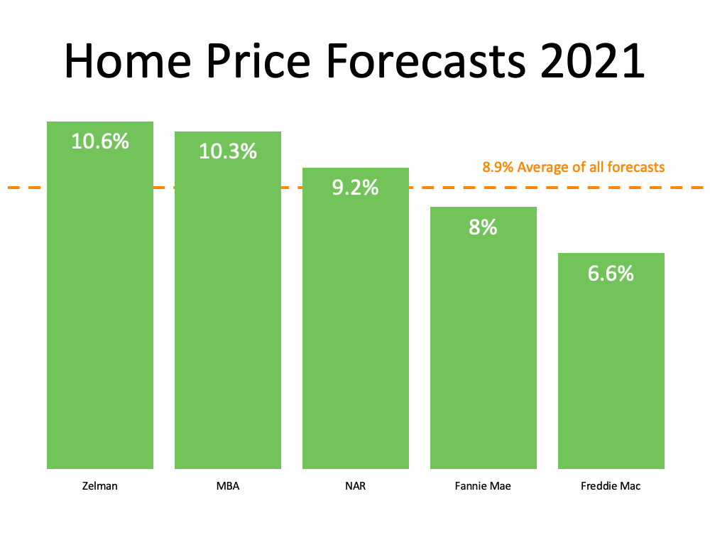 Home Price Forecasts
